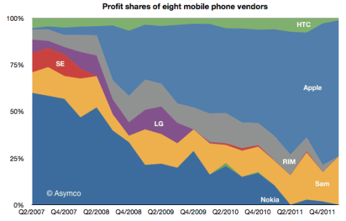 Profit Shares of 8 Mobile Phone Vendors [Chart]