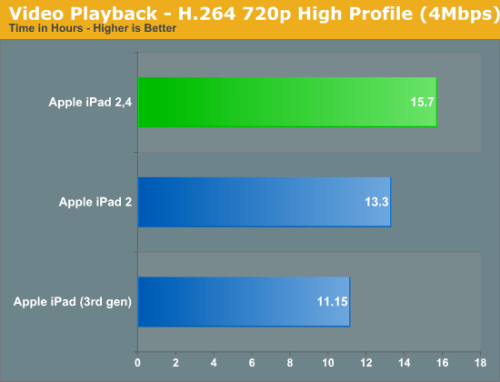 New 32nm Process Improves Battery Life of the iPad 2,4 by 2 Hours