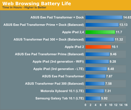 New 32nm Process Improves Battery Life of the iPad 2,4 by 2 Hours