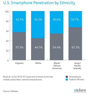 Females, Ethnic Minorities Are More Likely to Own a Smartphone