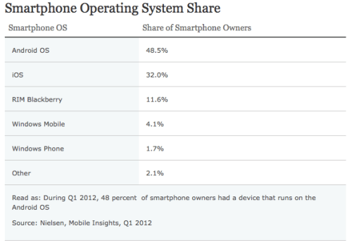 Females, Ethnic Minorities Are More Likely to Own a Smartphone