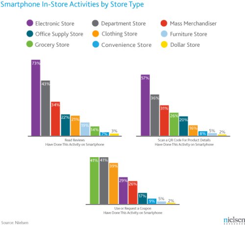 Smartphone In-Store Activities By Store Type [Chart]