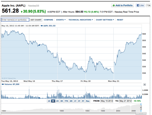 Morgan Stanley Offers Some Facts About Apple&#039;s Stock