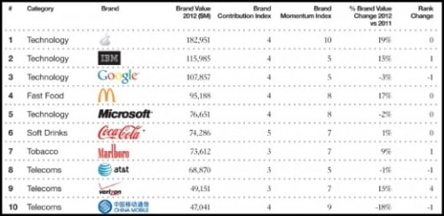 Apple Tops List of World&#039;s Most Valuable Brands