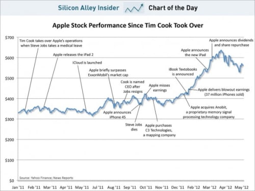 The Tim Cook Era At Apple [Chart]