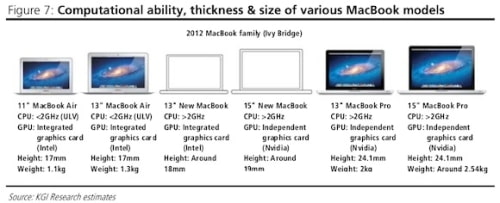 Apple to Introduce Retina Display MacBook as Third Line of Notebooks?