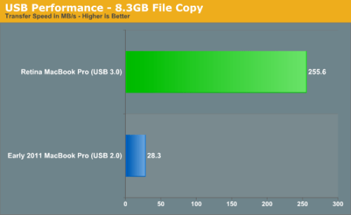 Retina Display MacBook Pro: SSD and USB Benchmarks [Charts]