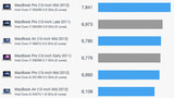 13-Inch MacBook Pro Benchmarks [Chart]