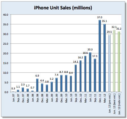 How Many iPhones Did Apple Sell Last Quarter? [Chart]