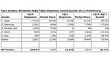 iPad Still Owns Two-Thirds of The Market Thanks to Record Quarter