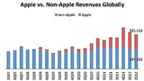 Apple Ships 6% of Mobile Devices, Captures 43% of Revenue, 77% of Profit [Chart]