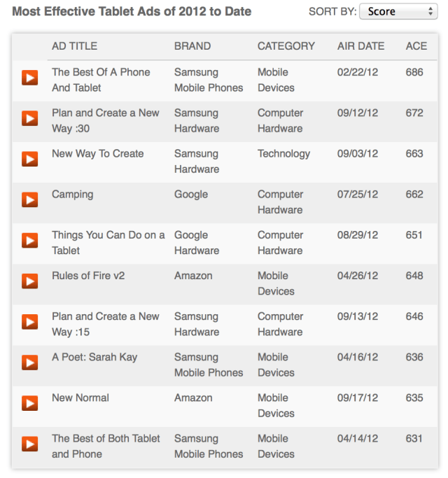 iPad Fails to Make Top Ten List of Most Effective Tablet Ads of 2012