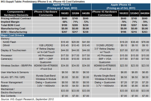 iPhone 5 Costs Between $207 to $238 to Manufacture