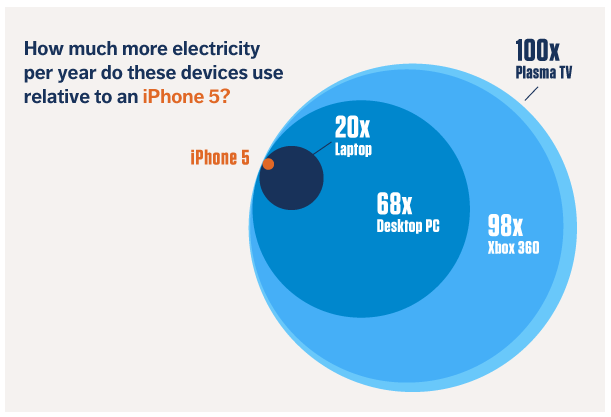 It Costs About $0.41/Year to Charge the iPhone 5