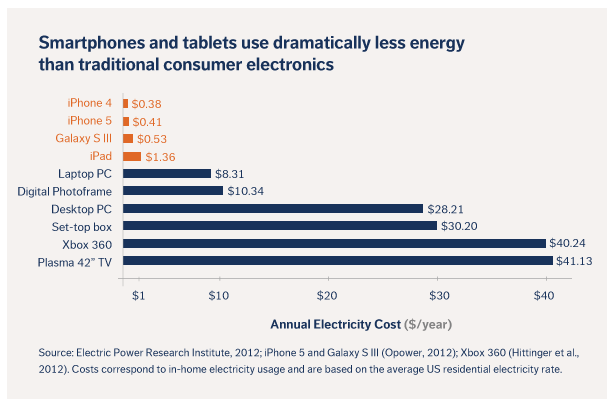 It Costs About $0.41/Year to Charge the iPhone 5