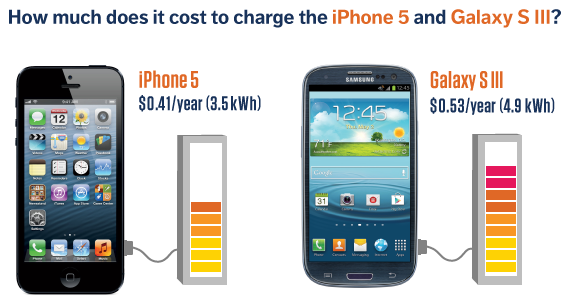 It Costs About $0.41/Year to Charge the iPhone 5