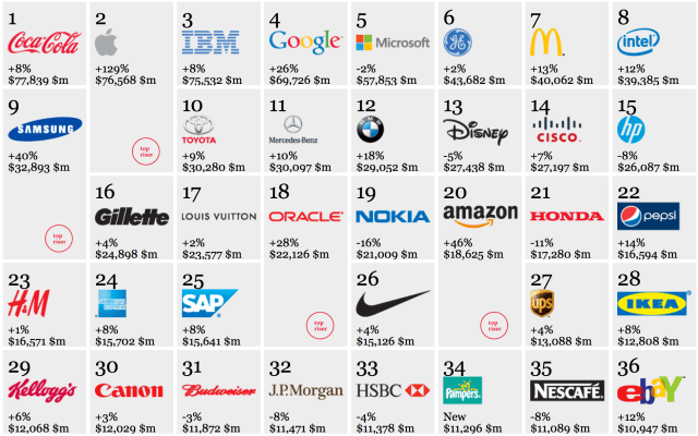 Apple Ranked as the Second Best Global Brand of 2012