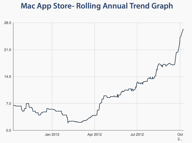 Mac App Store Review Times Rise Significantly [Chart]