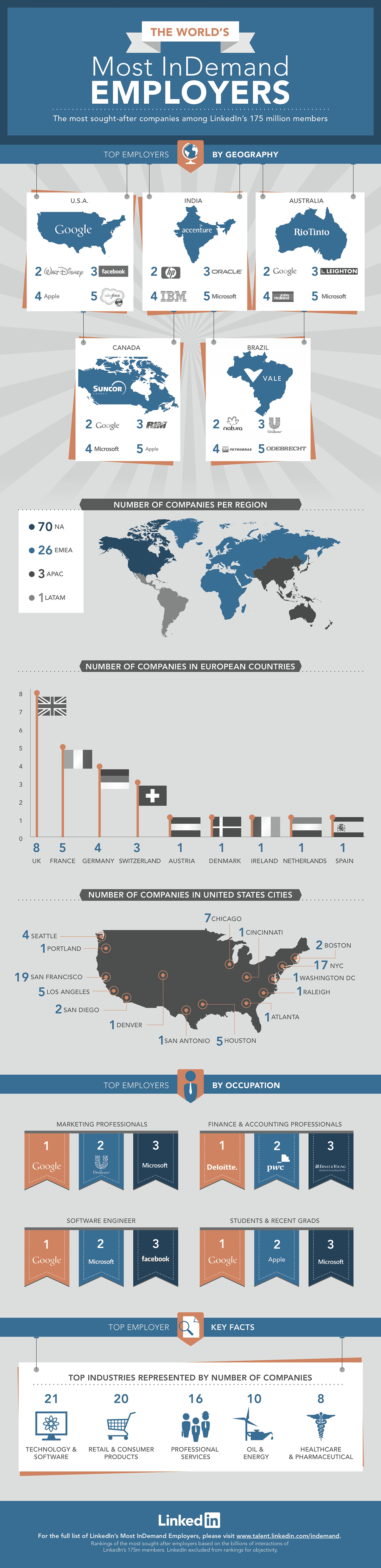 LinkedIn Ranks Apple as Second Most InDemand Employer [Infographic]