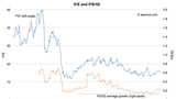 Apple's Realized P/E Ratio [Chart]