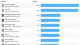 The iPhone 5 is Significantly Faster Than the New iPod Touch [Chart]