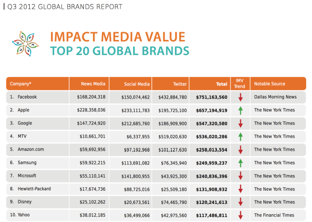 Facebook Surpasses Apple as Brand With Most Significant Impact Online