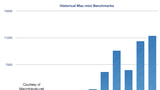 Early Benchmarks of the Updated Mac Mini [Chart]