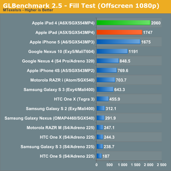 iPad 4 A6X Chip Features Newer PowerVR SGX 554 GPU