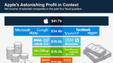 Apple's Astonishing Profit in Context [Chart]