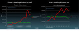 Apple's iPhone and iPad Are Both Dominating Windows [Charts]