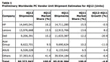 Gartner Estimates U.S. Mac Shipments Grew By 5% in 4Q12