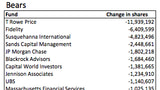 More Big Funds Increased Their Apple Holdings Than Decreased Them in Q1 2013