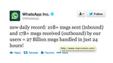 WhatsApp Sets Personal Record of 27 Billion Messages Handled a Day