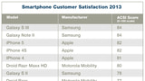 Samsung Beats Apple in ACSI Smartphone Customer Satisfaction Study