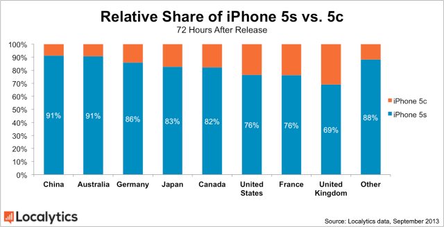 China Prefers iPhone 5s Over iPhone 5c [Charts] - iClarified