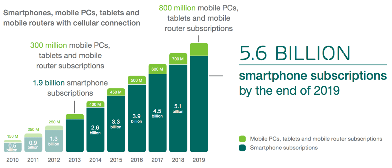 Мобильные 2019 года. Рост числа пользователей смартфонов. Сколько смартфонов на планете. Мобильным интернетом пользуются 6,5 миллиарда человек.