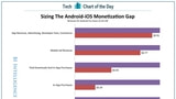 Developer Revenue Per Download is 5x Higher on iOS Than Android [Chart]