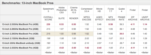 Early Benchmarks for the New MacBook Pros