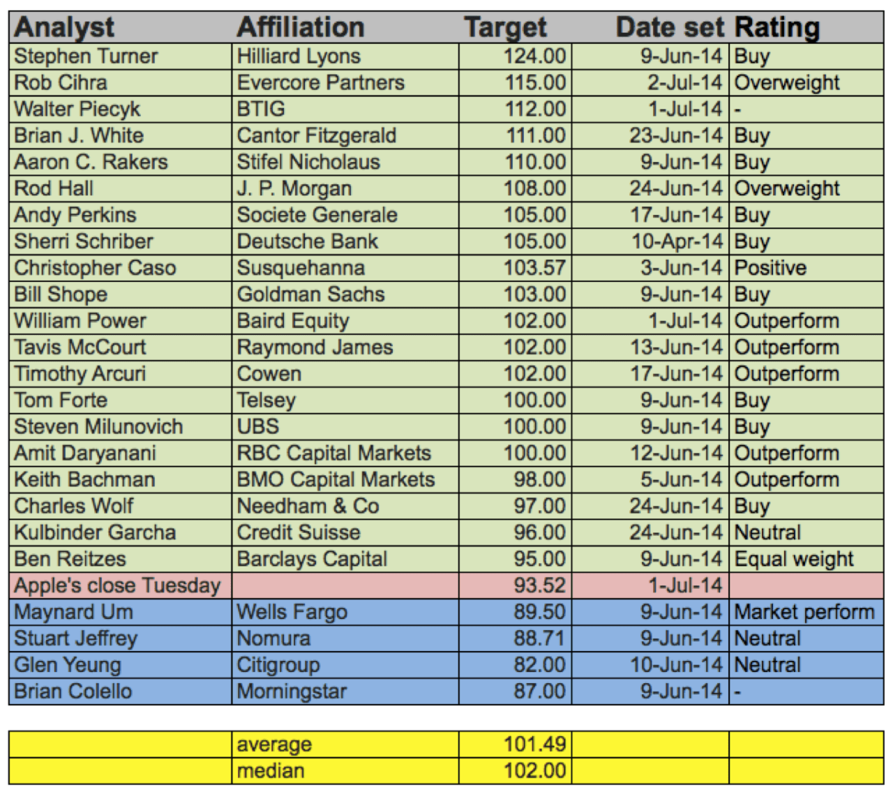 Set rating. Готовая таблица Fortune 100. Таблица акций эпл в реальном времени. Рейтинги BTIG. Equal Weight.