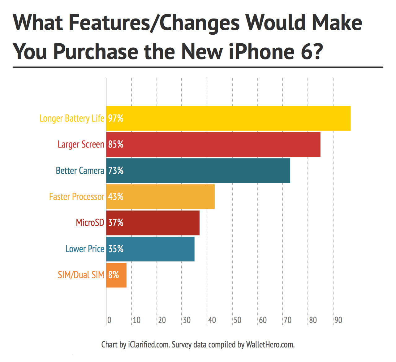 Better Battery Life is More Important to iPhone 6 Buyers Than a Larger ...