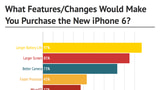 Better Battery Life is More Important to iPhone 6 Buyers Than a Larger Display [Survey]