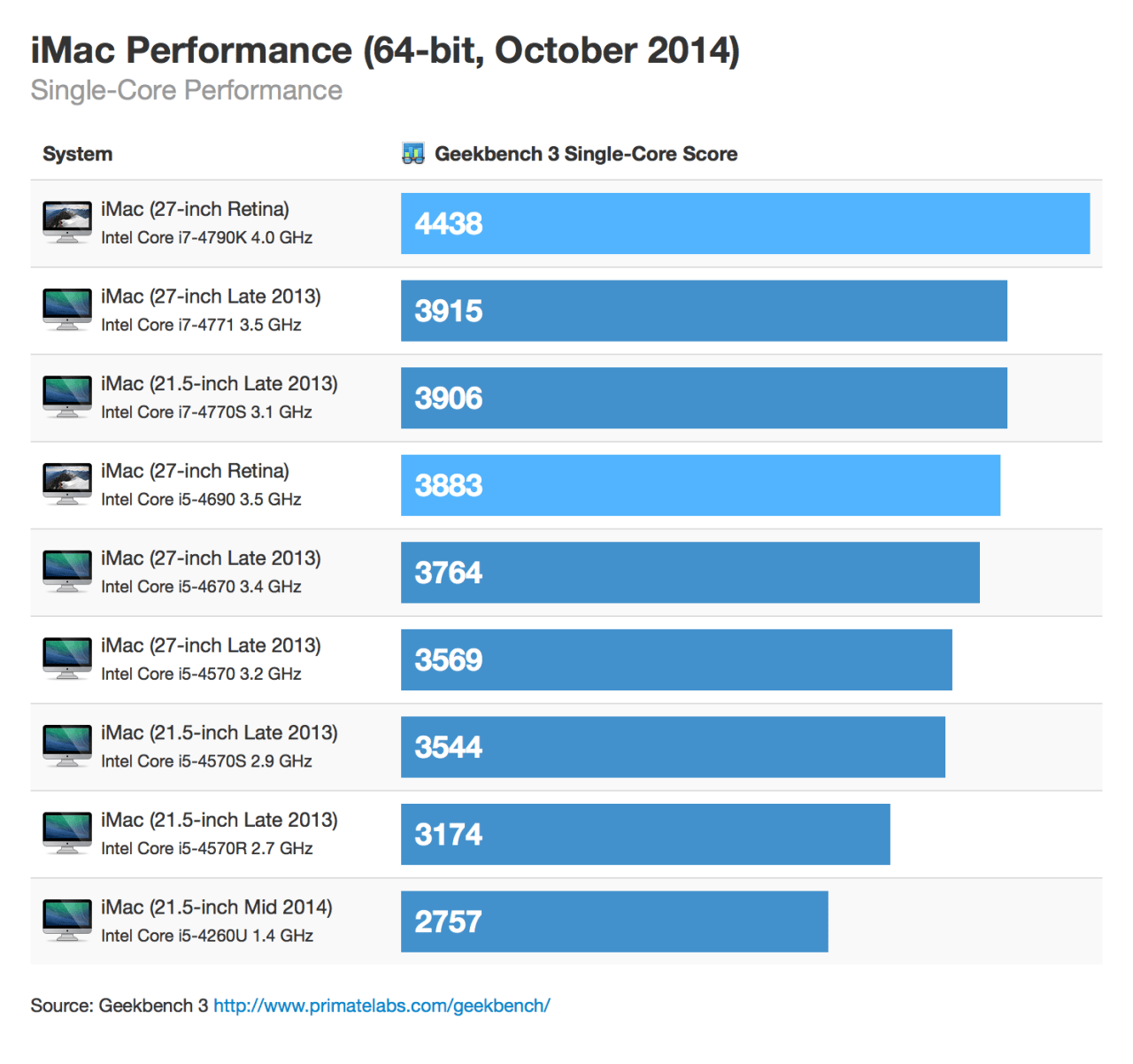 Latest inch. IMAC 2015. Производительность IMAC по годам. I5 4670 vs i5 4570. Geekbench stress Test.