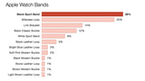 Most Apple Watch Buyers Chose the Black Sport Band [Chart]