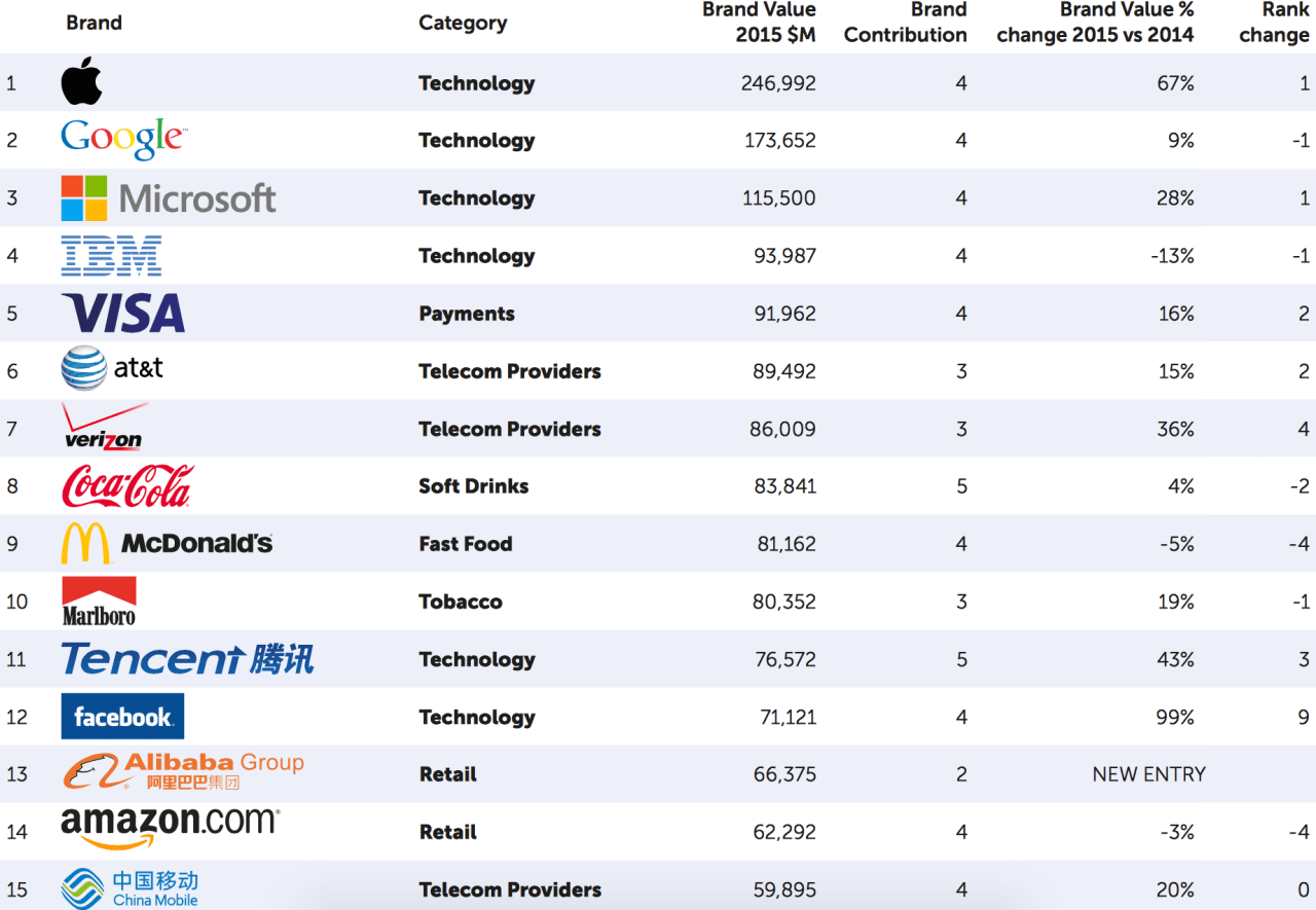 Apple Overtakes Google as the World's Most Valuable Brand [Chart ...