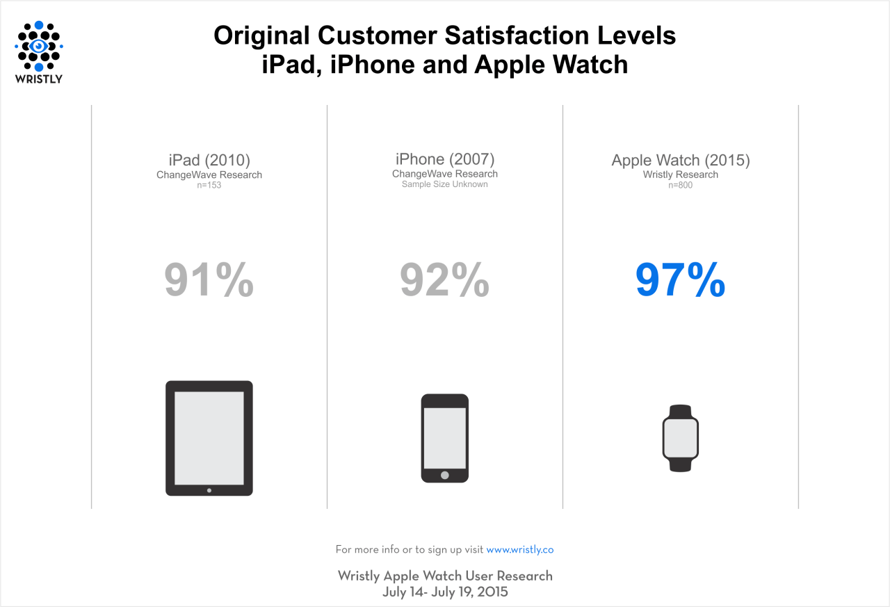 Apple Watch Beats iPhone, iPad in Early Customer Satisfaction [Chart ...