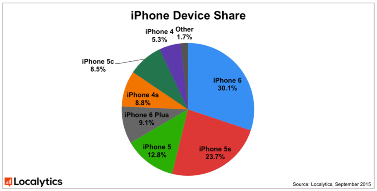 The iPhone 6 is the Most Popular iPhone, Has the Highest App Engagement ...