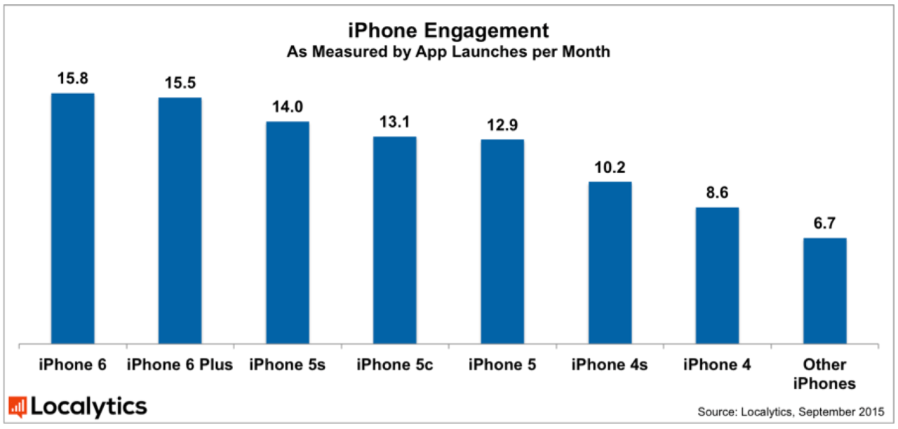 The iPhone 6 is the Most Popular iPhone, Has the Highest App Engagement ...