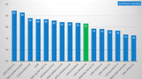 iPhone 6s Camera Receives Same DxOMark Score as iPhone 6, Falls Behind Competition [Chart]