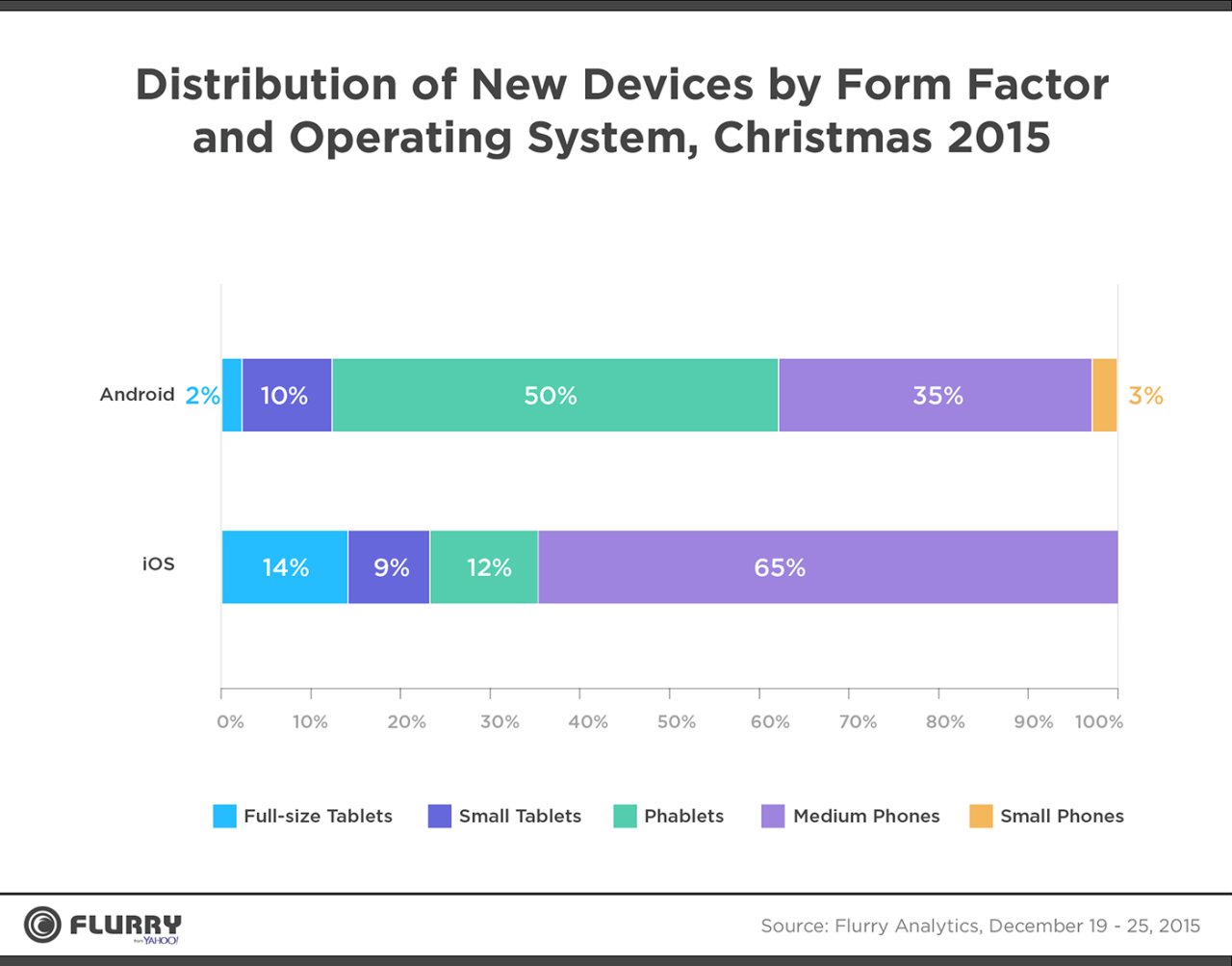 Apple Continues to Dominate Holiday Sales [Charts] iClarified