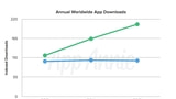 Google Play Doubles App Store in Downloads But App Store Dominates in Revenue [Chart]